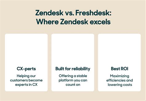 Zendesk vs Freshdesk: Een uitgebreide vergelijkingsgids