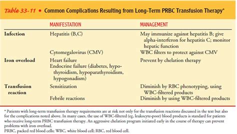 Blood Transfusion Complications