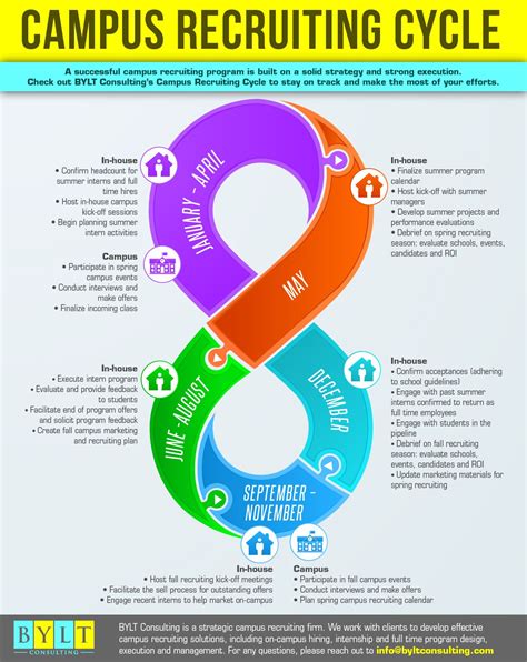 Campus Recruiting Cycle | Campus Recruiting Timeline for Employers | # ...