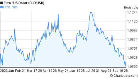 2023 Euro-US Dollar (EUR/USD) chart | Chartoasis.com