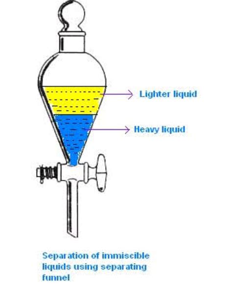 Separating Funnel Labelled Diagram