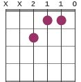 Aug chords on guitar