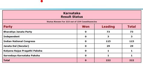 Karnataka election 2023: Congress crosses majority mark, leads in 115 ...