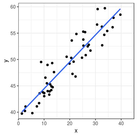 An Introduction to Ordinary Least Squares (OLS) in R · r-econometrics