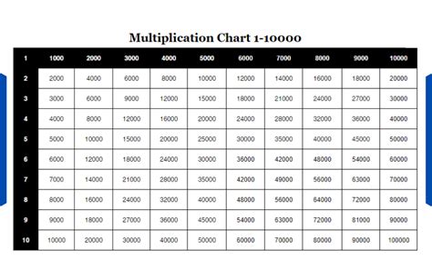 Printable Multiplication Chart 1-10000 | Multiplication Table