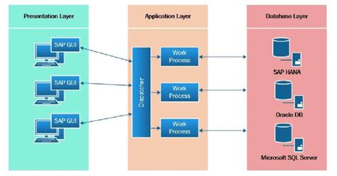 SAP ERP three-tier architecture | Download Scientific Diagram