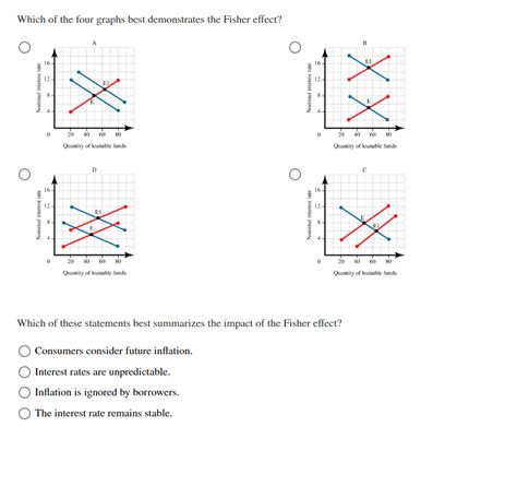 Solved Which of the four graphs best demonstrates the Fisher | Chegg.com