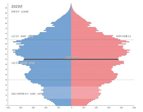 south korea 2023 population pyramid : r/geography