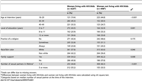 Description of women living with HIV/AIDS and women not living with ...