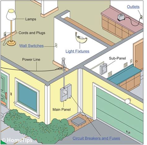 Home Electrical System | Instalacion