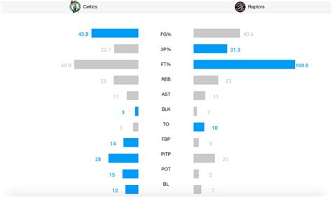 Toronto Raptors vs. Boston Celtics Game 7: Live score, updates, news ...