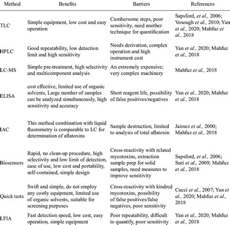 Summary details of aflatoxin detection methods. | Download Scientific ...