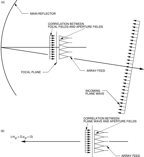 Focal plane analysis geometry: correlation between (a) focal fields and... | Download Scientific ...