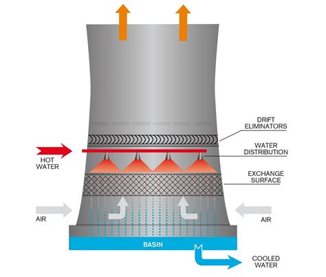 MAINTENANCE OF COOLING TOWERS