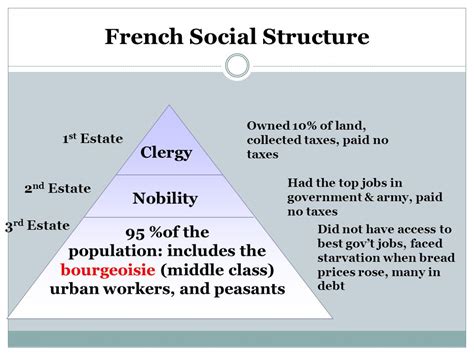 French Government Structure