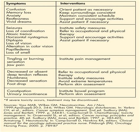 Chemotherapy-Induced Neurotoxicity: Assessment and intervent... : AJN The American Journal of ...