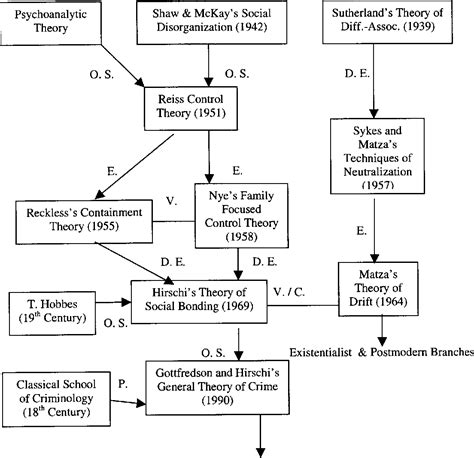 [PDF] The Growth of Criminological Theories | Semantic Scholar