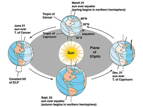 ShowMe - earths revolution