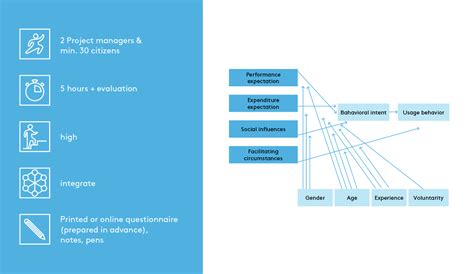 UTAUT Model - Science-to-Business Marketing Research Centre - FH Münster