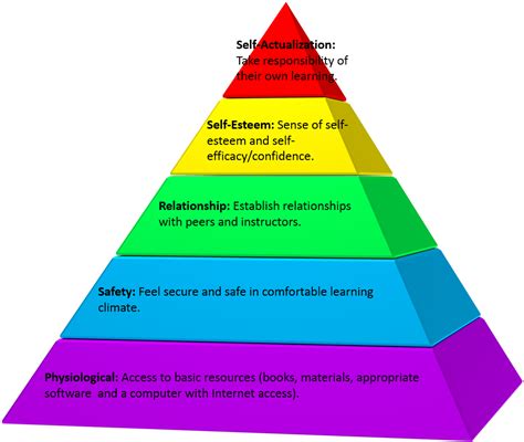 Maslow's Hierarchy Of Needs Lesson