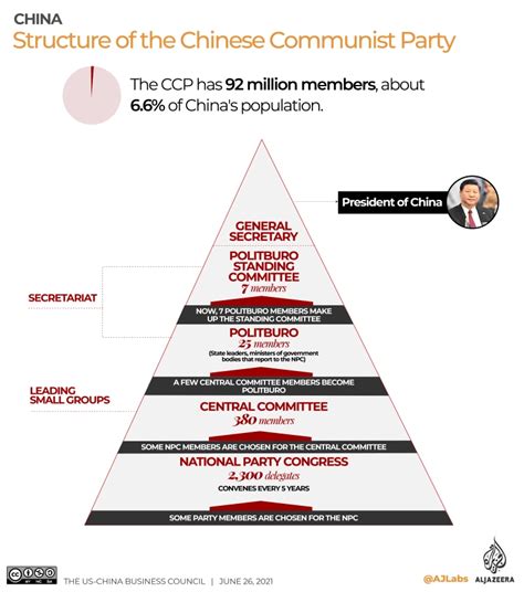 The Organizational Structure of the Chinese Communist Party | TopForeignStocks.com