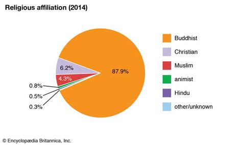 Myanmar - Languages | Britannica