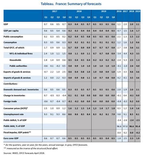 The French economy: Lasting or transitory slowdown? - le blog