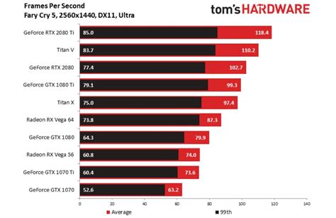 Nvidia RTX 2080 Ti Benchmarks: The New 4K King | Tom's Guide