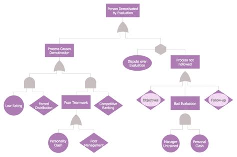 Printable Fault Tree Analysis Diagrams Solution Conceptdraw Fault Tree Analysis Template PDF ...