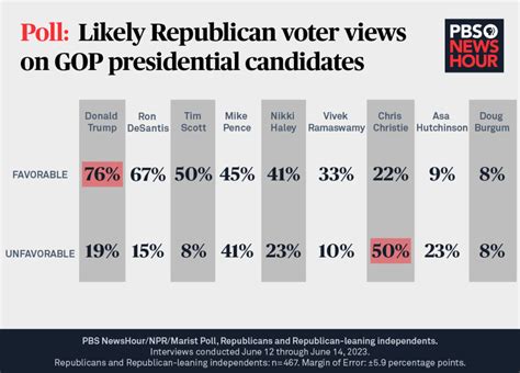 2024 Presidential Election Republican Candidates Comparison - Shel Yolane