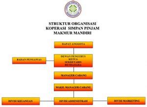 Struktur Organisasi Koperasi Sekolah, Simpan Pinjam, UKM dan Tugasnya