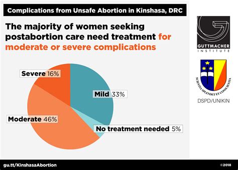 Complications from unsafe abortion in Kinshasa, 2016 | Guttmacher Institute