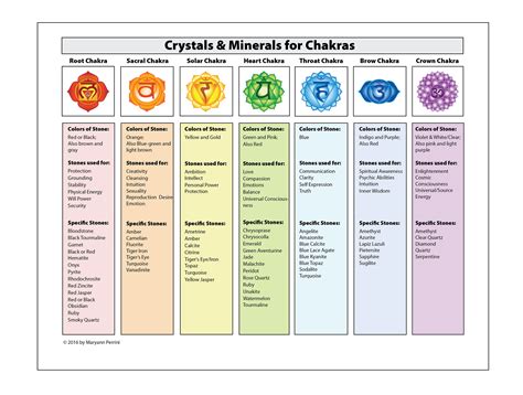 LAMINATED Chakra Chart of Corresponding Healing Crystals & | Etsy