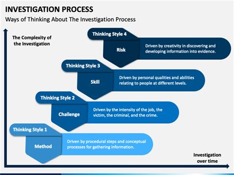 Investigation Process PowerPoint and Google Slides Template - PPT Slides