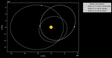 Astronomy — Ephemeris Data and Orbital Calculations — Subject Matter ...