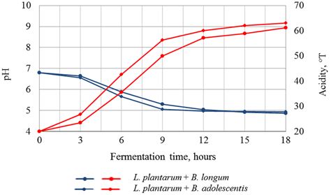 Profile of soy milk fermentation by Lactobacillus plantarum B-578 ...