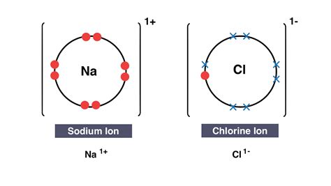 IGCSE Chemistry 2017: 1.40: Draw Dot-and-Cross Diagrams to Show the Formation of Ionic Compounds ...