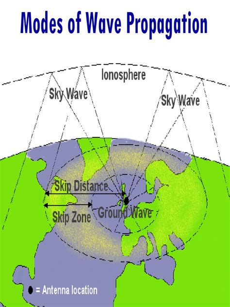 Ground Wave Propagation | Radio Propagation | Waves