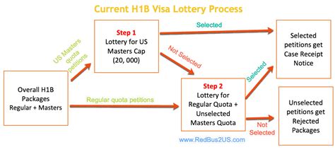 How Lottery System Works For H1b Visa