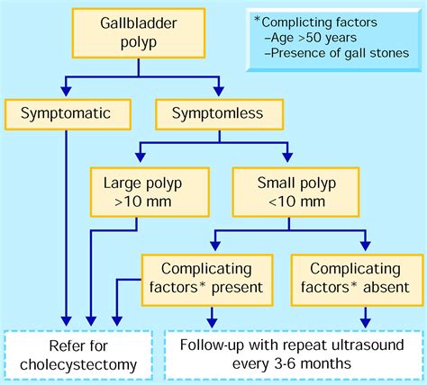 Gallbladder polyps: when to wait and when to act - The Lancet