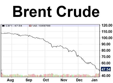 Brent crude plummets to $47.27 after Goldman Sachs’ $42 three-month forecast - Market Business News