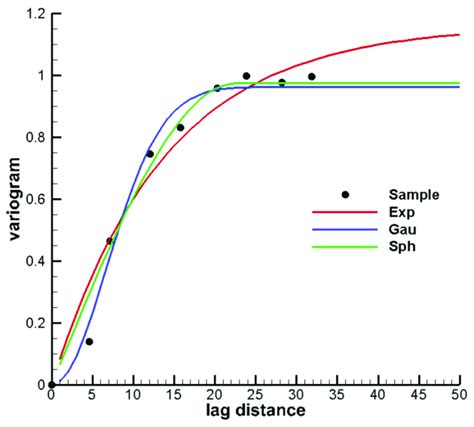 Results of variogram model calibrations against sample variogram. Solid ...