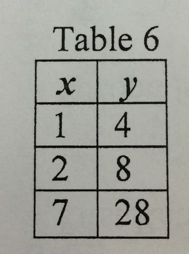 Constant of Proportionality From Tables: Flashcards | Quizlet