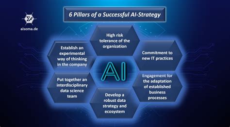 6 Pillars of a Successful AI-Strategy