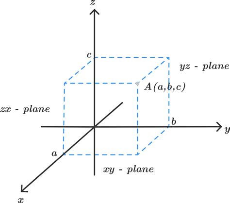 Mathematics Department: 3D Coordinate Geometry - Equation of a Plane