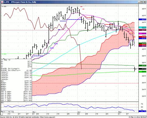 JPM | JP Mprgan Chase