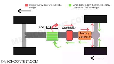 Regenerative Braking in EVs - An Overview - Formula Bharat