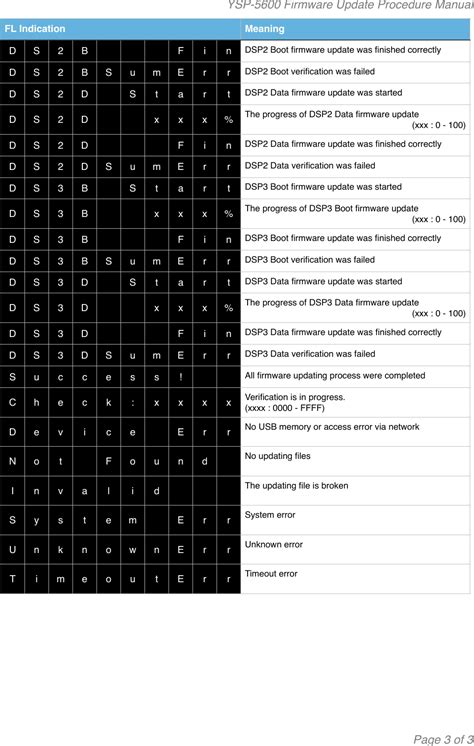 Yamaha FirmwareUpdateProcedureManual.pages YSP 5600 Firmware Update ...