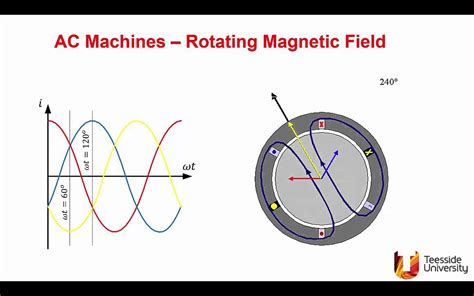 Rotating Magnetic Fields - YouTube