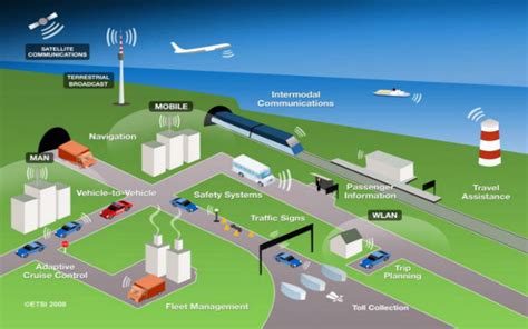 Vanet Projects | Vanet Simulation | Vanet Projects in NS2